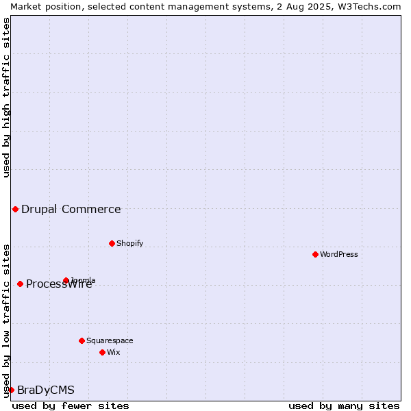 Market position of ProcessWire vs. Drupal Commerce vs. BraDyCMS