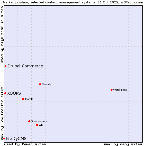 Market position of Drupal Commerce vs. XOOPS vs. BraDyCMS