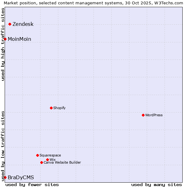 Market position of Zendesk vs. MoinMoin vs. BraDyCMS