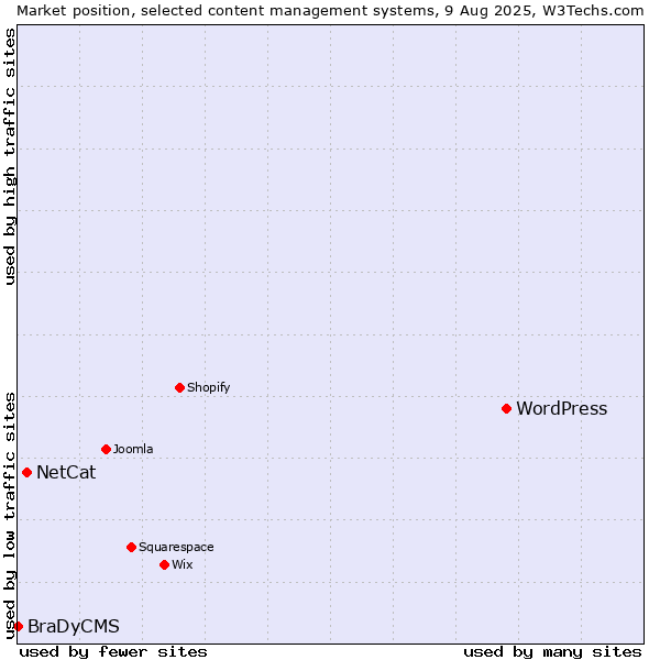 Market position of WordPress vs. NetCat vs. BraDyCMS