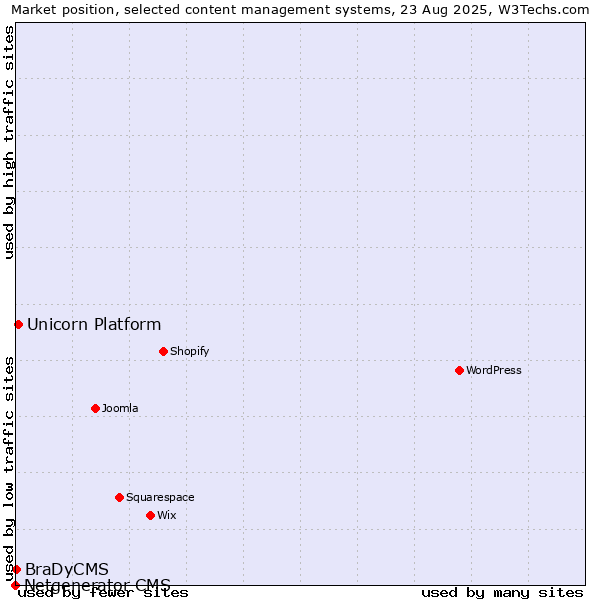 Market position of Unicorn Platform vs. BraDyCMS vs. Netgenerator CMS