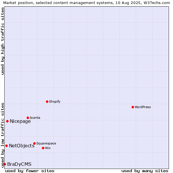 Market position of Nicepage vs. NetObjects vs. BraDyCMS