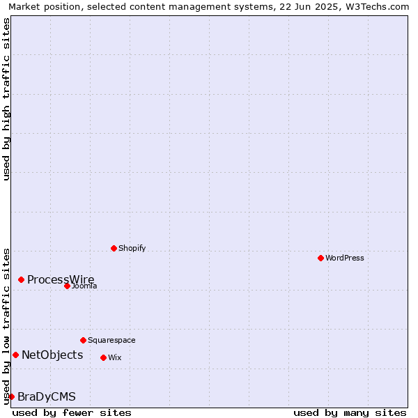 Market position of ProcessWire vs. NetObjects vs. BraDyCMS