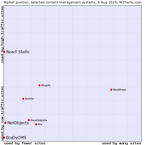 Market position of NetObjects vs. React Static vs. BraDyCMS