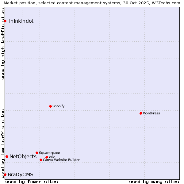 Market position of NetObjects vs. Thinkindot vs. BraDyCMS