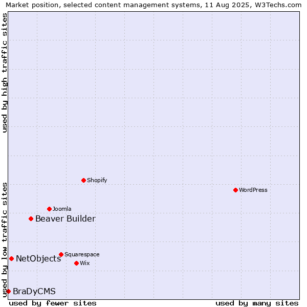 Market position of Beaver Builder vs. NetObjects vs. BraDyCMS