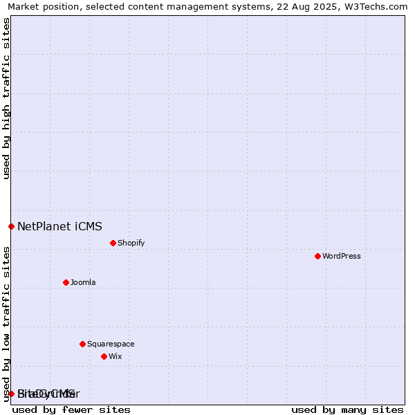 Market position of NetPlanet iCMS vs. SiteGrinder vs. BraDyCMS