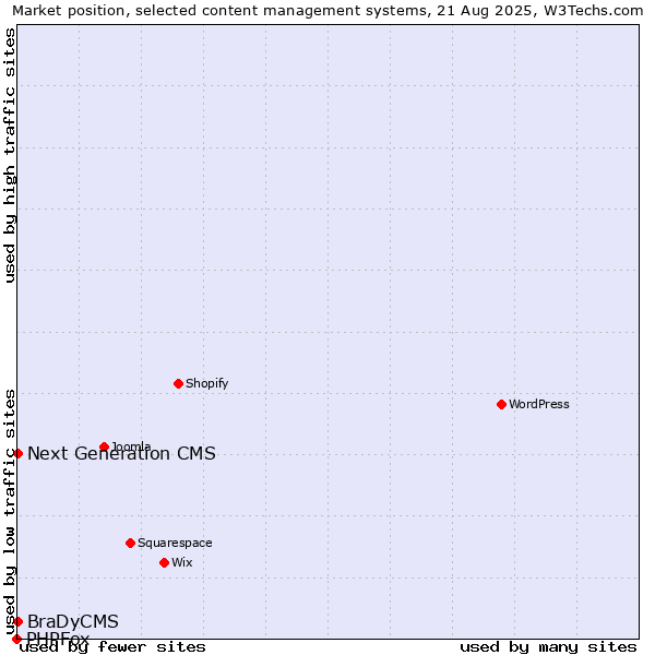 Market position of Next Generation CMS vs. BraDyCMS vs. PHPFox