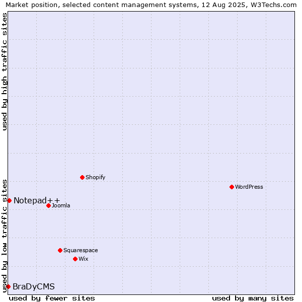Market position of Notepad++ vs. BraDyCMS