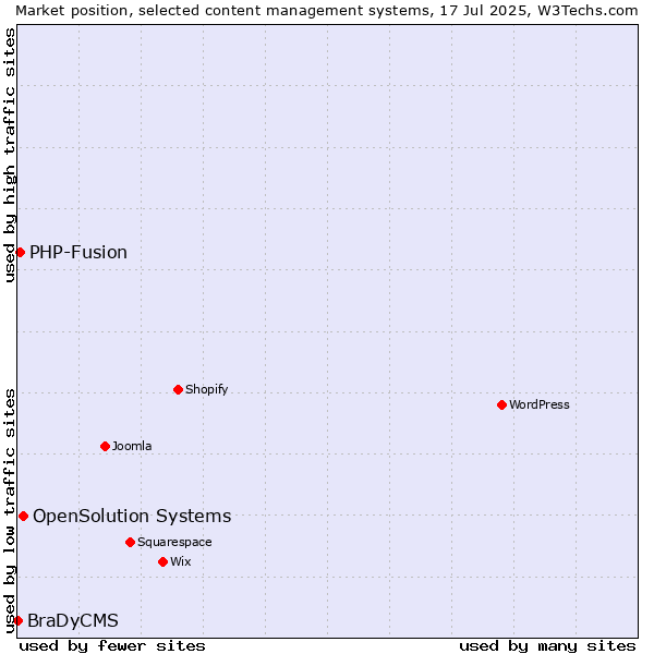 Market position of OpenSolution Systems vs. PHP-Fusion vs. BraDyCMS