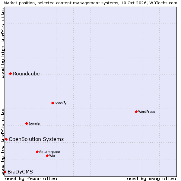 Market position of Roundcube vs. OpenSolution Systems vs. BraDyCMS