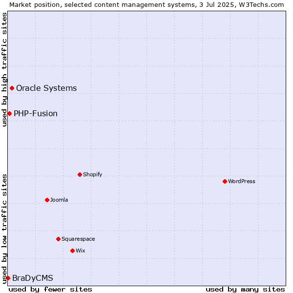 Market position of Oracle Systems vs. PHP-Fusion vs. BraDyCMS