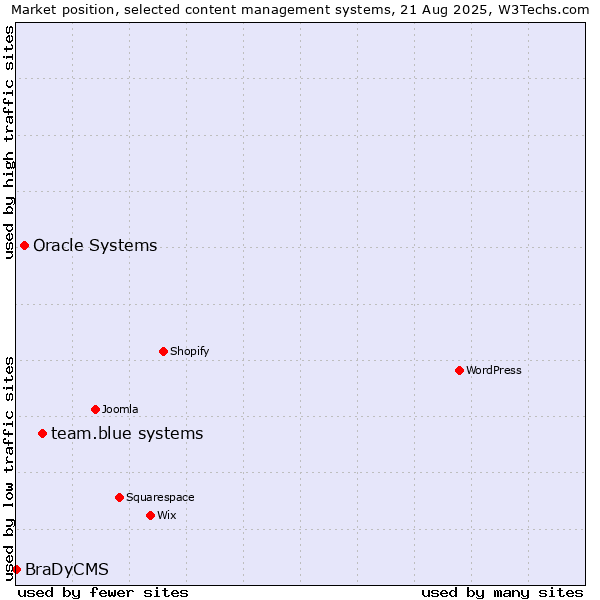 Market position of team.blue systems vs. Oracle Systems vs. BraDyCMS