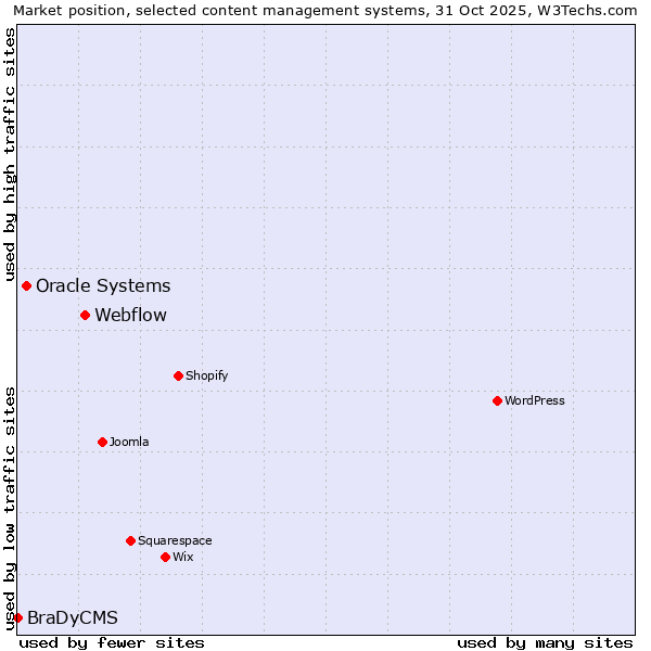 Market position of Webflow vs. Oracle Systems vs. BraDyCMS