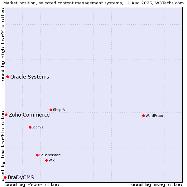 Market position of Oracle Systems vs. Zoho Commerce vs. BraDyCMS
