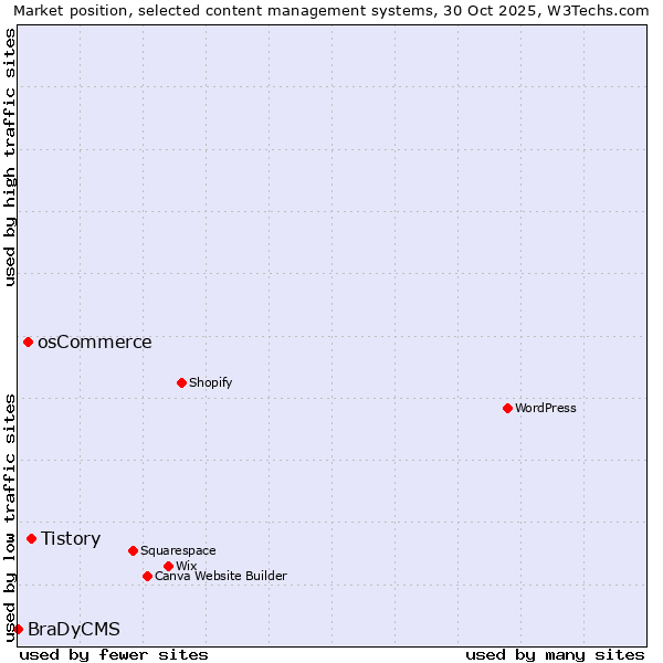 Market position of Tistory vs. osCommerce vs. BraDyCMS