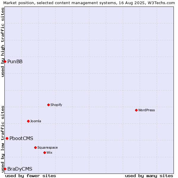 Market position of PbootCMS vs. PunBB vs. BraDyCMS