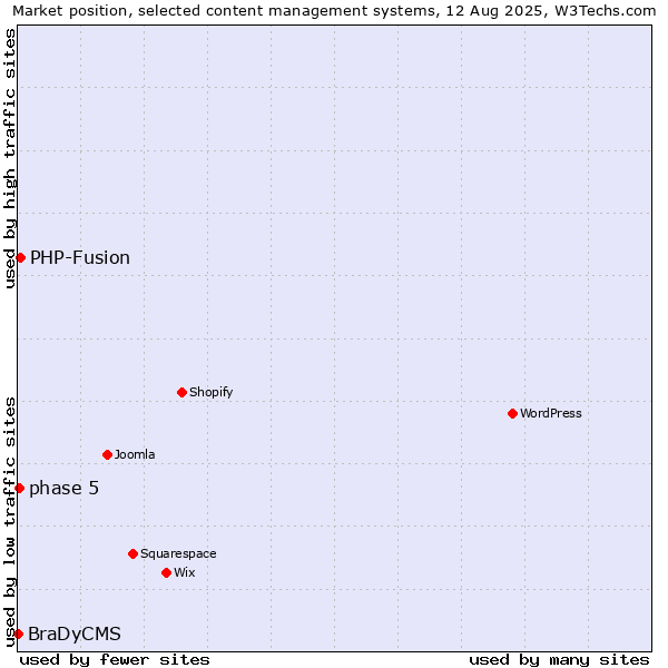 Market position of PHP-Fusion vs. phase 5 vs. BraDyCMS