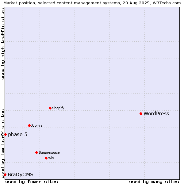 Market position of WordPress vs. phase 5 vs. BraDyCMS