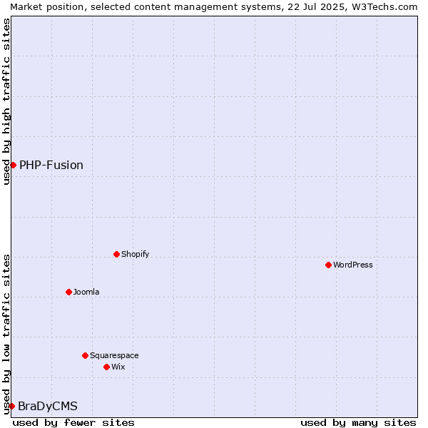 Market position of PHP-Fusion vs. BraDyCMS