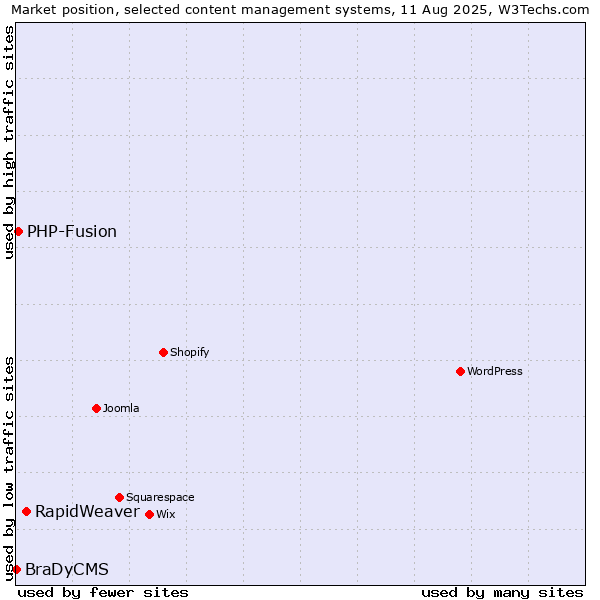 Market position of RapidWeaver vs. PHP-Fusion vs. BraDyCMS
