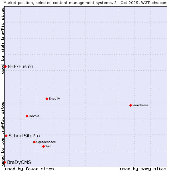 Market position of SchoolSitePro vs. PHP-Fusion vs. BraDyCMS