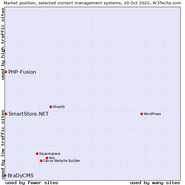 Market position of SmartStore.NET vs. PHP-Fusion vs. BraDyCMS