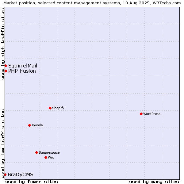Market position of PHP-Fusion vs. SquirrelMail vs. BraDyCMS