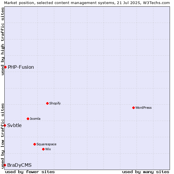 Market position of PHP-Fusion vs. Svbtle vs. BraDyCMS