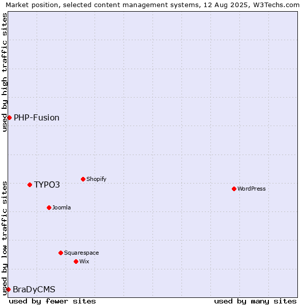 Market position of TYPO3 vs. PHP-Fusion vs. BraDyCMS
