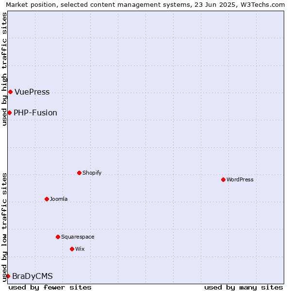 Market position of VuePress vs. PHP-Fusion vs. BraDyCMS