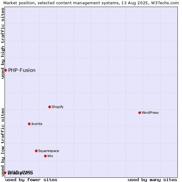 Market position of PHP-Fusion vs. WikkaWiki vs. BraDyCMS