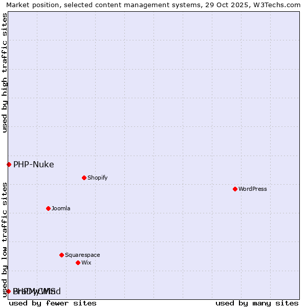 Market position of PHP-Nuke vs. PHPMyWind vs. BraDyCMS