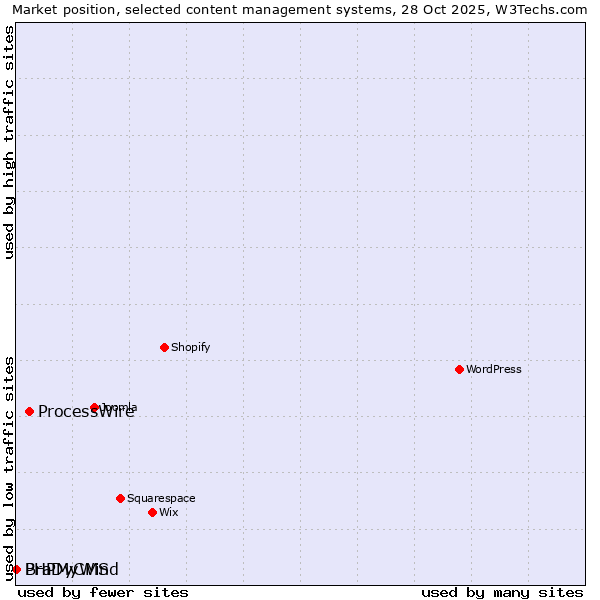 Market position of ProcessWire vs. PHPMyWind vs. BraDyCMS