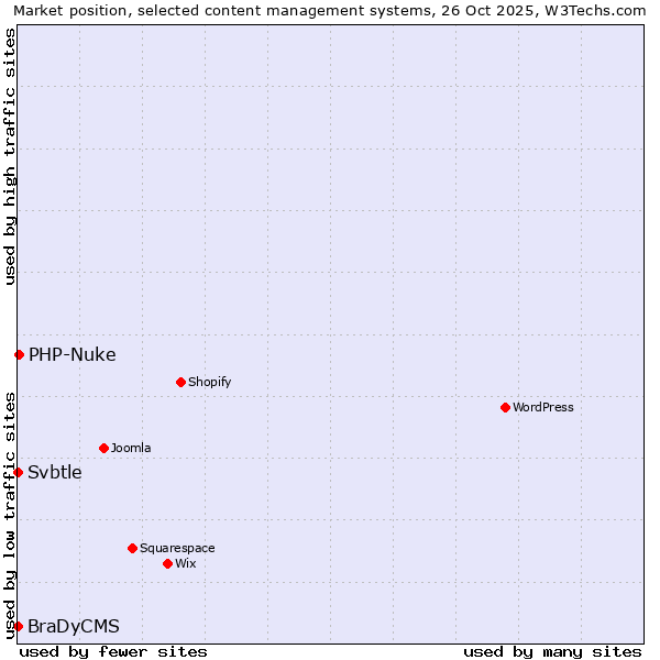 Market position of PHP-Nuke vs. Svbtle vs. BraDyCMS