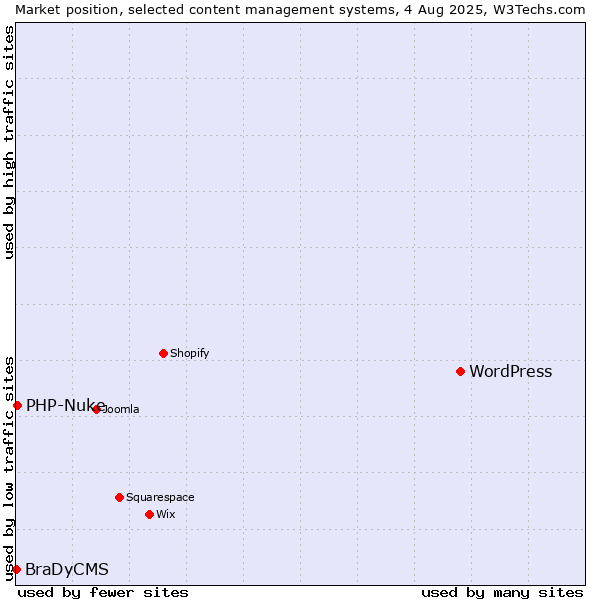 Market position of WordPress vs. PHP-Nuke vs. BraDyCMS