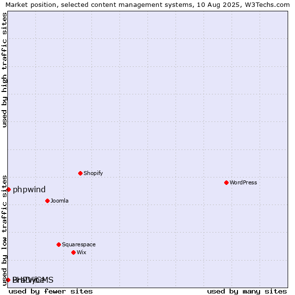 Market position of phpwind vs. PHPVibe vs. BraDyCMS