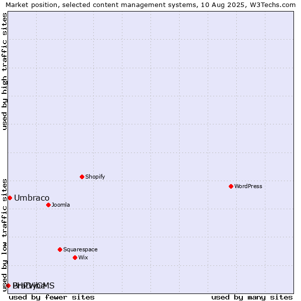 Market position of Umbraco vs. PHPVibe vs. BraDyCMS
