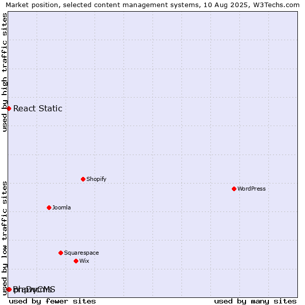Market position of phpwcms vs. React Static vs. BraDyCMS