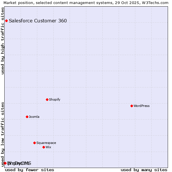 Market position of Salesforce Customer 360 vs. phpwcms vs. BraDyCMS