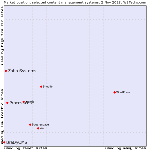 Market position of ProcessWire vs. Zoho Systems vs. BraDyCMS