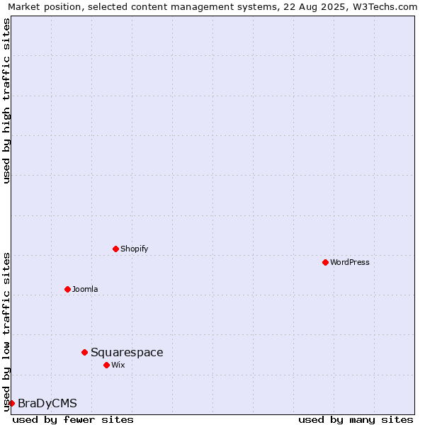 Market position of Squarespace vs. BraDyCMS