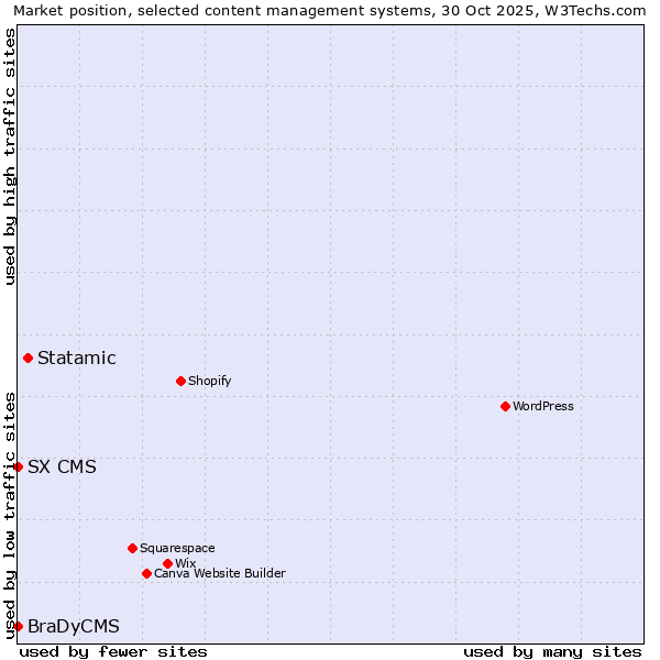 Market position of Statamic vs. SX CMS vs. BraDyCMS