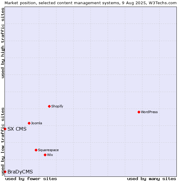 Market position of SX CMS vs. BraDyCMS