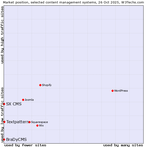 Market position of Textpattern vs. SX CMS vs. BraDyCMS