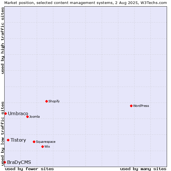 Market position of Tistory vs. Umbraco vs. BraDyCMS