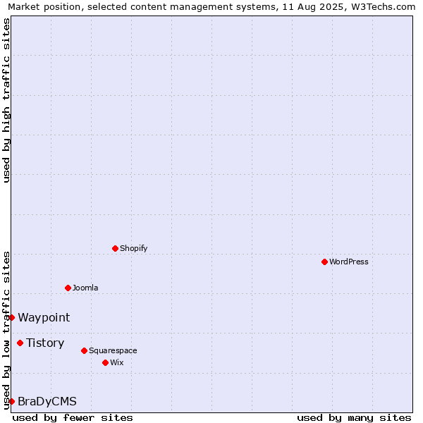 Market position of Tistory vs. Waypoint vs. BraDyCMS