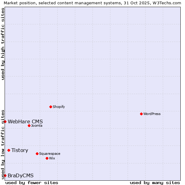 Market position of Tistory vs. WebHare CMS vs. BraDyCMS