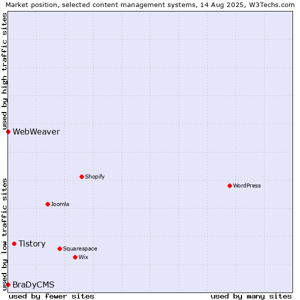 Market position of Tistory vs. WebWeaver vs. BraDyCMS