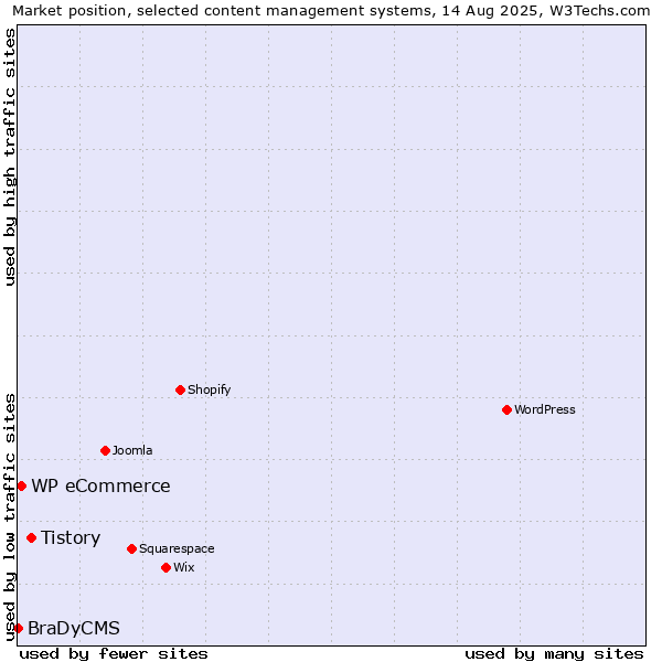 Market position of Tistory vs. WP eCommerce vs. BraDyCMS